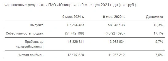 Чистая прибыль Юнипро за 9 месяцев по РСБУ увеличилась на 7,6%