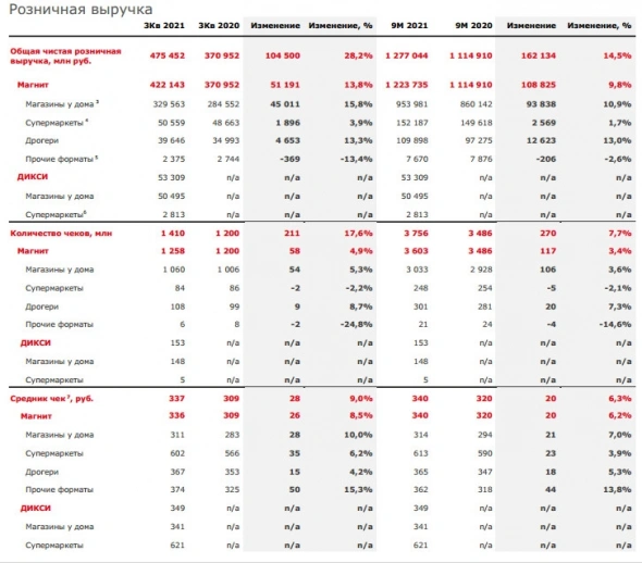 Общая выручка Магнита в 3 квартале выросла 27,7% год к году до ₽489,3 млрд