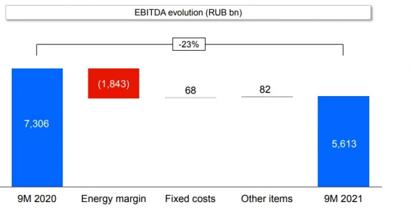 Рентабельность операций Энел Россия растет при положительной динамике цен на электроэнергию — презентация