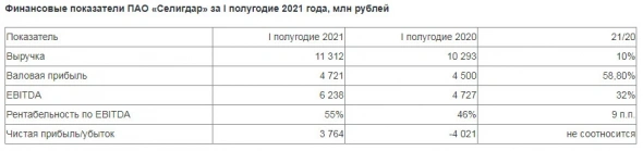 Консолидированная выручка Селигдар в 1 полугодии по МСФО составила ₽11,3 млрд, +10% г/г