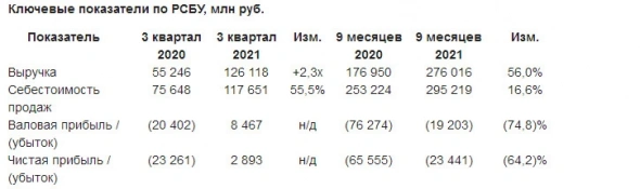 Убыток Аэрофлота за 9 месяцев по РСБУ сократился в 2,8 раза Убыток Аэрофлота за 9 месяцев по РСБУ сократился в 2,8 раза