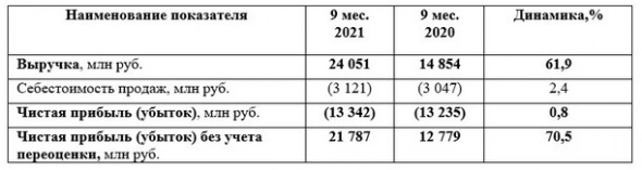 Чистая прибыль Россетей за 9 месяцев по РСБУ без учета переоценки увеличилась на 70,5%