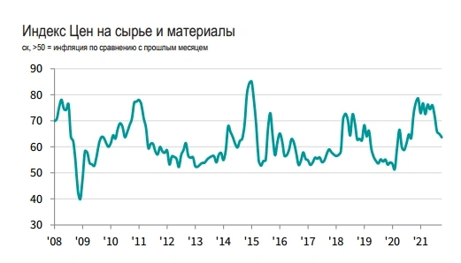 Наивысшее улучшение деловой конъюнктуры с мая — IHS MARKIT PMI обрабатывающих отраслей РФ