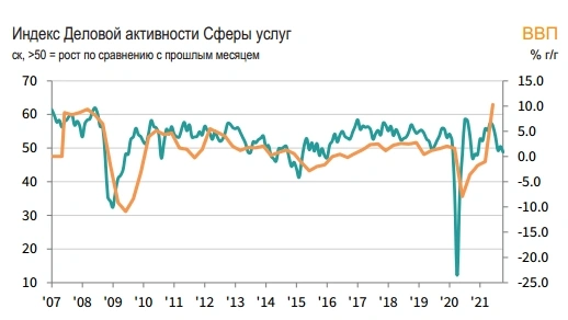 Наивысшее сокращение деловой активности в октябре — PMI Сферы услуг РФ