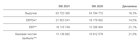 Чистая прибыль Юнипро за 9 месяцев по МСФО составила ₽13,1 млрд, +21,5%
