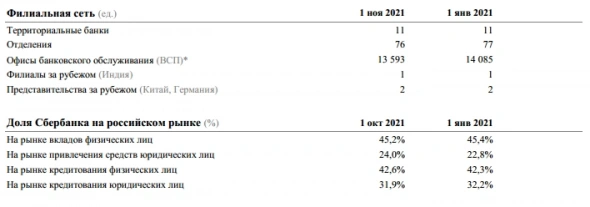 В октябре СберБанк заработал чистую прибыль по РСБУ в размере ₽109,2 млрд В октябре СберБанк заработал чистую прибыль по РСБУ в размере ₽109,2 млрд