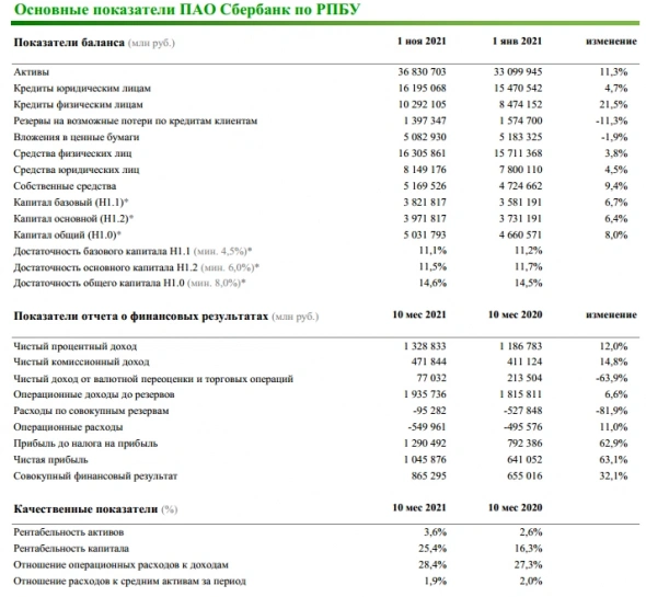 В октябре СберБанк заработал чистую прибыль по РСБУ в размере ₽109,2 млрд В октябре СберБанк заработал чистую прибыль по РСБУ в размере ₽109,2 млрд