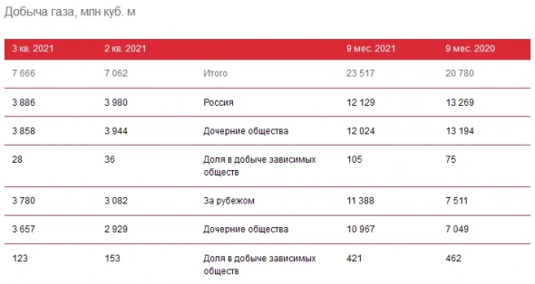 Суточная добыча углеводородов Лукойла за 9 месяцев выросла на 2,5%