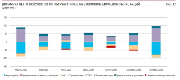 Рекордные объемы нетто-покупок российских акций розничными инвесторами в октябре — обзор ЦБ