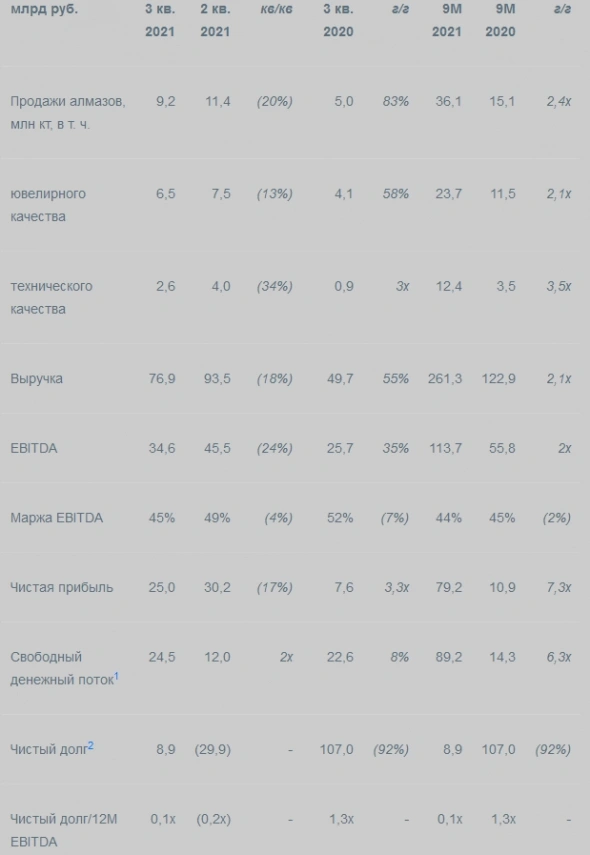 Чистая прибыль АЛРОСА за 9 месяцев по МСФО составила ₽79 млрд, рост в 7 раз Чистая прибыль АЛРОСА за 9 месяцев по МСФО составила ₽79 млрд, рост в 7 раз