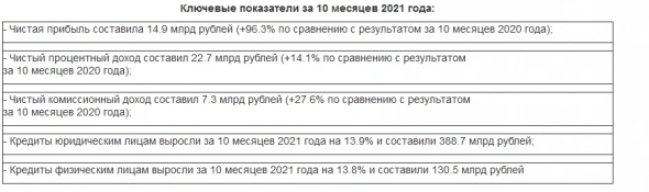 Чистая прибыль Банка Санкт-Петербург за 10 месяцев РСБУ составила ₽14.9 млрд, +96% г/г