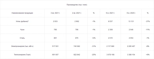 Добыча угля у Мечела за 9 месяцев снизилась на 37%, продажа концентрата −23% Добыча угля у Мечела за 9 месяцев снизилась на 37%, продажа концентрата −23%