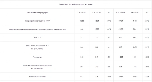 Добыча угля у Мечела за 9 месяцев снизилась на 37%, продажа концентрата −23% Добыча угля у Мечела за 9 месяцев снизилась на 37%, продажа концентрата −23%