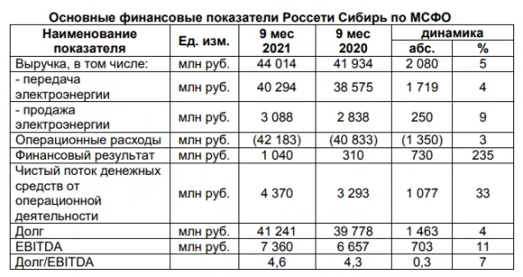 Чистая прибыль Группы Россети Сибирь за 9 месяцев по МСФО составила ₽1 040 млн, +235%