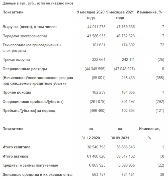 Прибыль Россети Волга за 9 месяцев МСФО составила ₽102,6 млн против убытка годом ранее — релиз