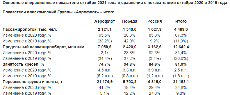 Изменение в 2021 году в россии. Показатели Аэрофлота 2021. Аэрофлот пассажирооборот. Финансовые показатели авиакомпании. Ключевые показатели группы «Аэрофлот»: 2021.