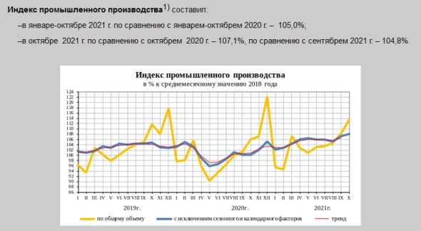 В октябре промышленное производство в РФ выросло на 7,1% г/г — Росстат