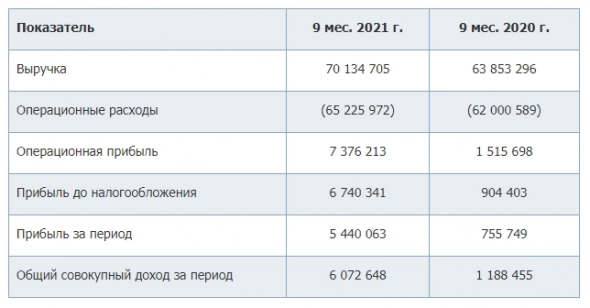 Прибыль Россети Урал за 9 месяцев по МСФО составила ₽5 440,1 млн или рост в 7,2 раза