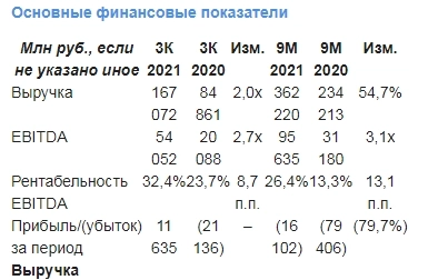 За 9 месяцев Аэрофлот показал значительное сокращение чистого убытка, до ₽16 102 млн