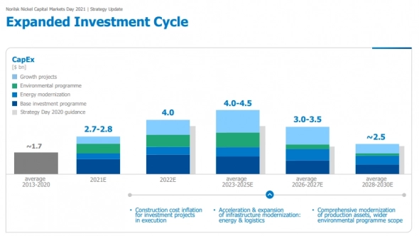Инвестпрограмма Норникеля будет расти до 25 г с последующим снижением объемов вложений — презентация