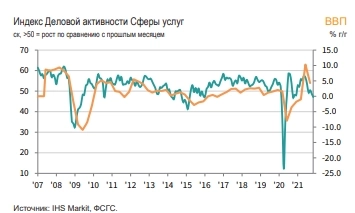 Максимальные темпы сокращения деловой активности с октября 20 г — Markit PMI  Сферы услуг России