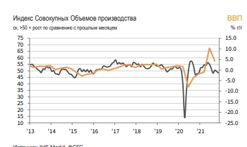 Максимальные темпы сокращения деловой активности с октября 20 г — Markit PMI  Сферы услуг России