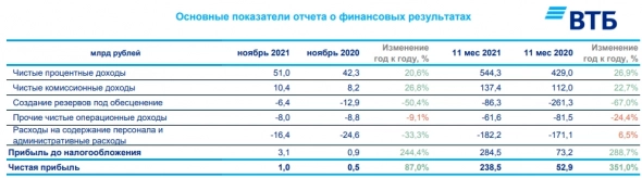 Чистая прибыль ВТБ за 11 месяцев по РСБУ составила ₽238,5 млрд, в ноябре ₽1,0 млрд Чистая прибыль ВТБ за 11 месяцев по РСБУ составила ₽238,5 млрд, в ноябре ₽1,0 млрд