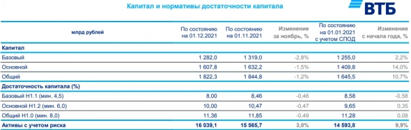 Чистая прибыль ВТБ за 11 месяцев по РСБУ составила ₽238,5 млрд, в ноябре ₽1,0 млрд