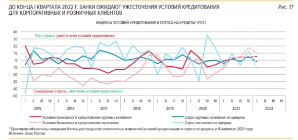 ЦБ ожидает дальнейшего повышения кредитных ставок, нерезиденты сократили свои вложения в ОФЗ — обзор