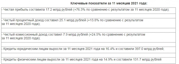 За 11 месяцев Банк Санкт-Петербург заработал ₽17,2 млрд по РСБУ