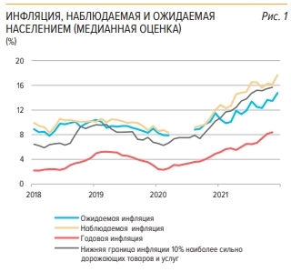 Инфляционные ожидания населения в декабре выросли и обновили максимум за 5 лет — ЦБ