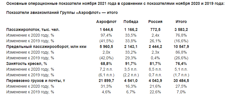 Норма 2021. Показатели Аэрофлота 2021. Аэрофлот пассажирооборот. Производственные показатели авиакомпании Аэрофлот. Финансовые показатели авиакомпании.