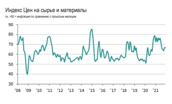 Продолжение роста объемов производства несмотря на  приглушенный рост в декабре — Markit PMI обрабатывающих отраслей РФ