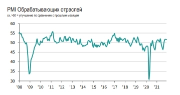 Продолжение роста объемов производства несмотря на  приглушенный рост в декабре — Markit PMI обрабатывающих отраслей РФ