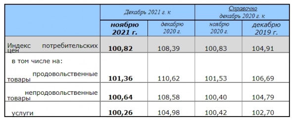 Индекс потребительских цен РФ в декабре составит 100,82%, с начала года — 108,39% — Росстат