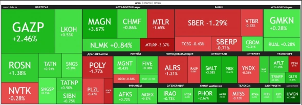 🔥Итоги дня: IMOEX +0.2% Кризис закончился, не успев начаться