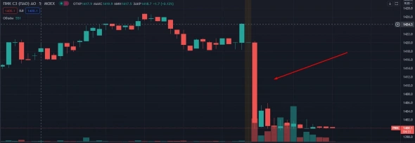 📉Пик падает на 1.7% после новостей о доп. размещении