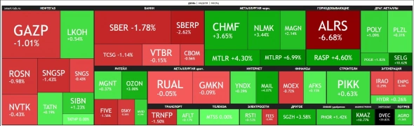 🔥Итоги дня: IMOEX -0.3% Консолидация