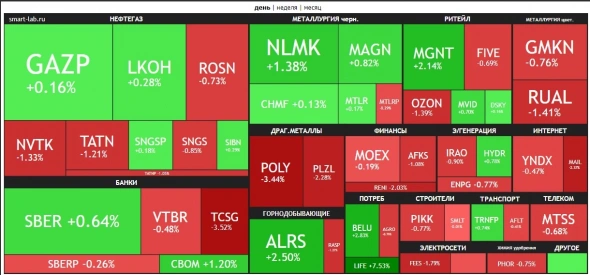 🔥Итоги дня: IMOEX -0.3% Шаг вперёд, шаг назад