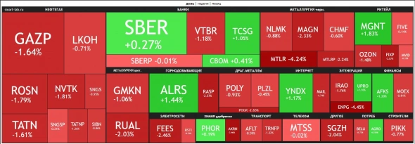 🔥Итоги дня: IMOEX -0.3% На рынке сохраняется нервозность 🔥Итоги дня: IMOEX -0.3% На рынке сохраняется нервозность