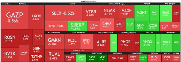 🔥Итоги дня: IMOEX -0.7% В ожидании ФРС и ОПЕК+ 🔥Итоги дня: IMOEX -0.7% В ожидании ФРС и ОПЕК+