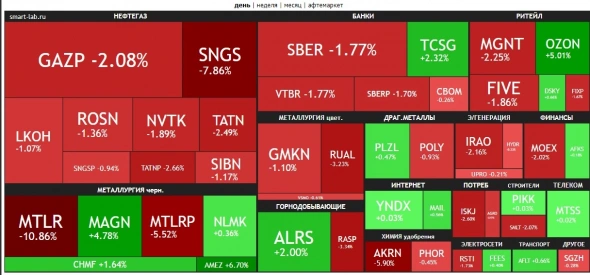 🔥Итоги дня: IMOEX -1.4% Китайский гамбит