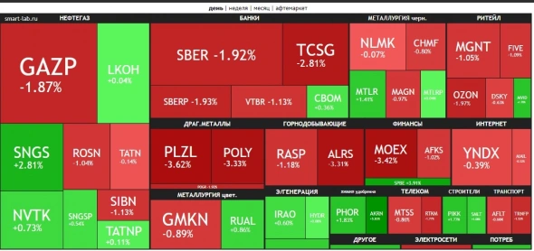 🔥Итоги дня: IMOEX -0.2% Туда-сюда