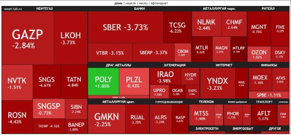 🔥Итоги дня: IMOEX -3.3% Black friday