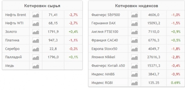 📈Рынок опять под давлением