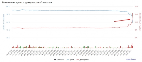 📉 облигации Максима Телеком падают на 8.5%