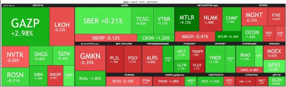 🔥Итоги дня: IMOEX +0.7% Газовый переполох
