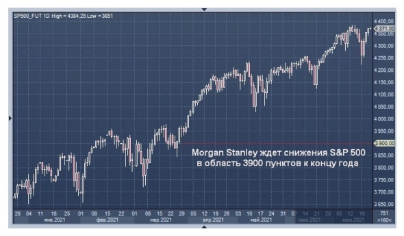 Goldman Sachs и Morgan Stanley ожидают снижения S&P 500 на 11% к концу года