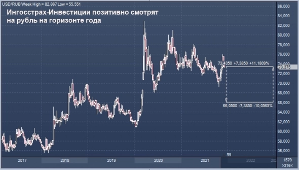 «Ингосстрах-Инвестиции»: рублю понадобиться меньше года, чтобы укрепиться к доллару на 10%