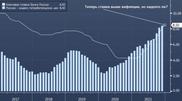 Банк России видит нейтральное влияние курса рубля на инфляцию, а аналитики ждут продолжение повышения ставок
